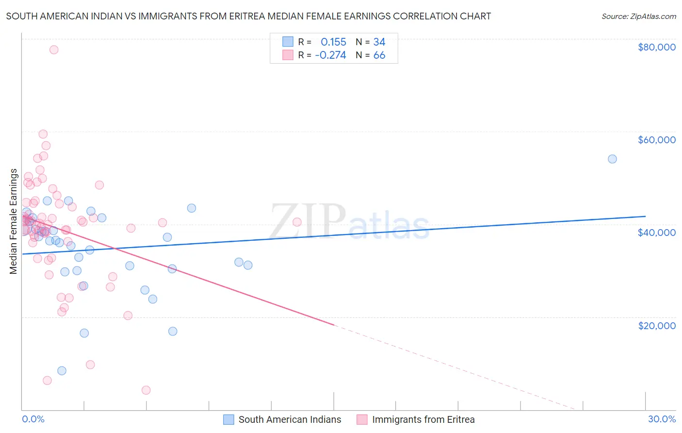 South American Indian vs Immigrants from Eritrea Median Female Earnings