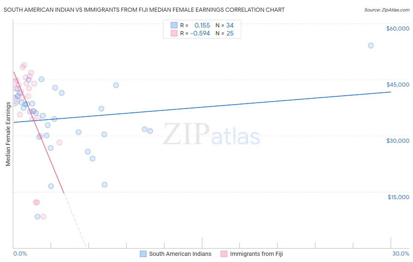 South American Indian vs Immigrants from Fiji Median Female Earnings