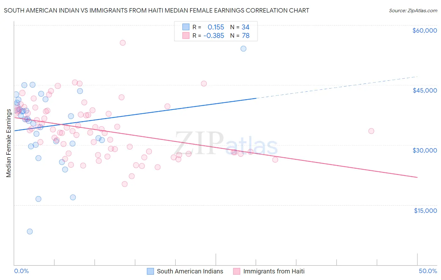 South American Indian vs Immigrants from Haiti Median Female Earnings