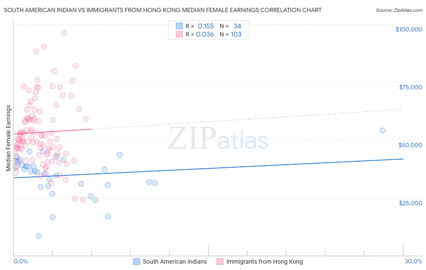 South American Indian vs Immigrants from Hong Kong Median Female Earnings