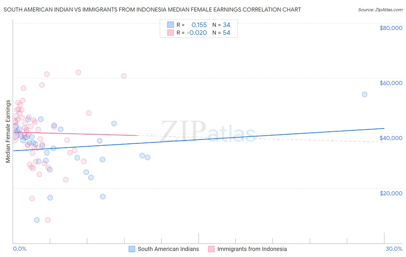 South American Indian vs Immigrants from Indonesia Median Female Earnings