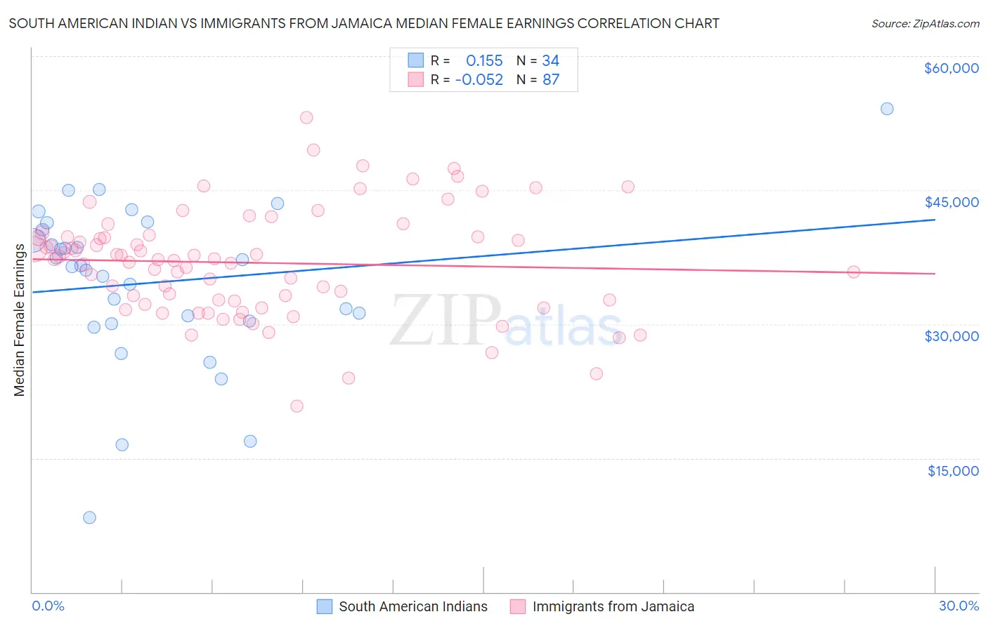 South American Indian vs Immigrants from Jamaica Median Female Earnings