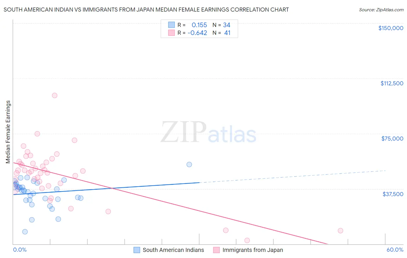 South American Indian vs Immigrants from Japan Median Female Earnings