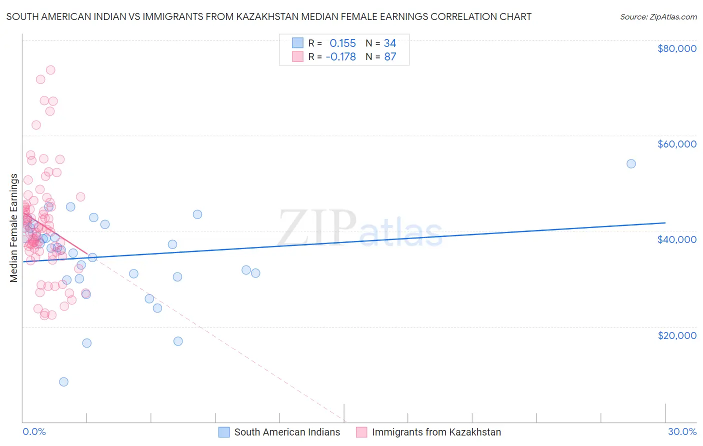 South American Indian vs Immigrants from Kazakhstan Median Female Earnings