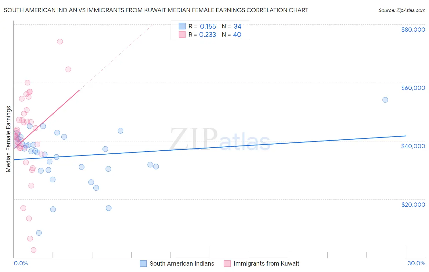 South American Indian vs Immigrants from Kuwait Median Female Earnings