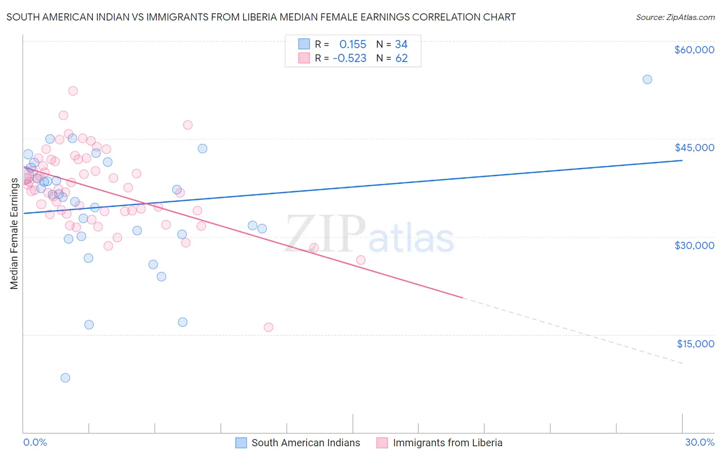 South American Indian vs Immigrants from Liberia Median Female Earnings