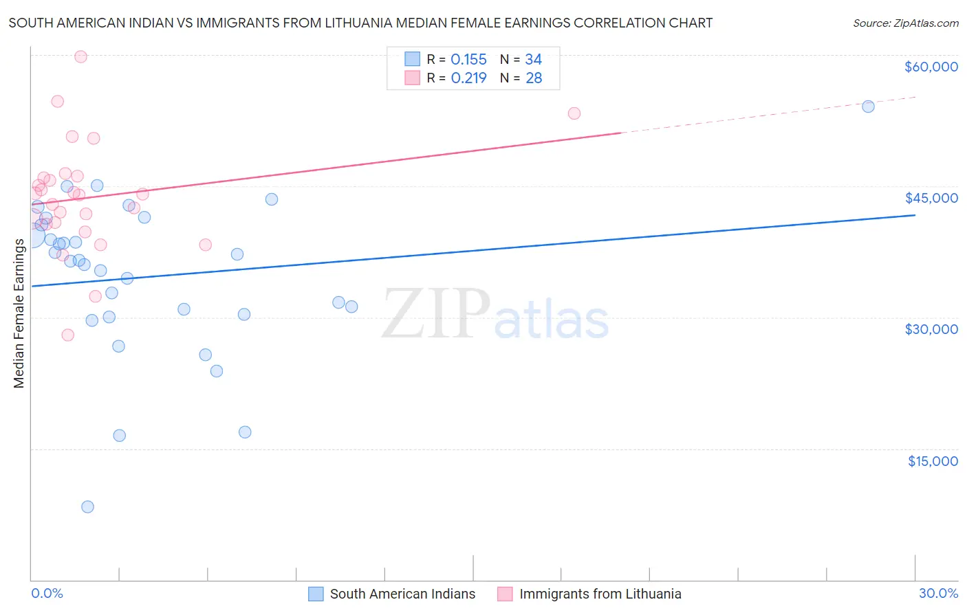 South American Indian vs Immigrants from Lithuania Median Female Earnings