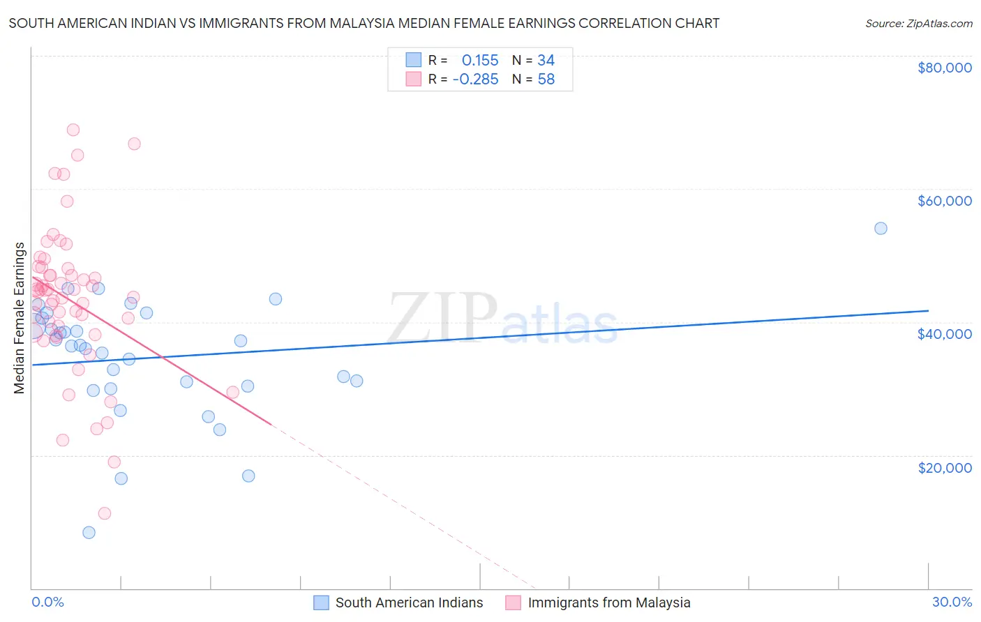 South American Indian vs Immigrants from Malaysia Median Female Earnings