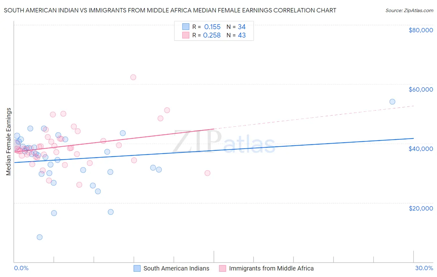 South American Indian vs Immigrants from Middle Africa Median Female Earnings
