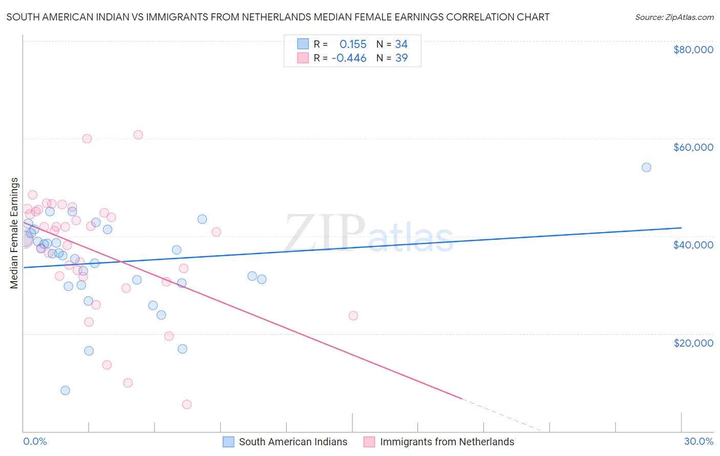South American Indian vs Immigrants from Netherlands Median Female Earnings