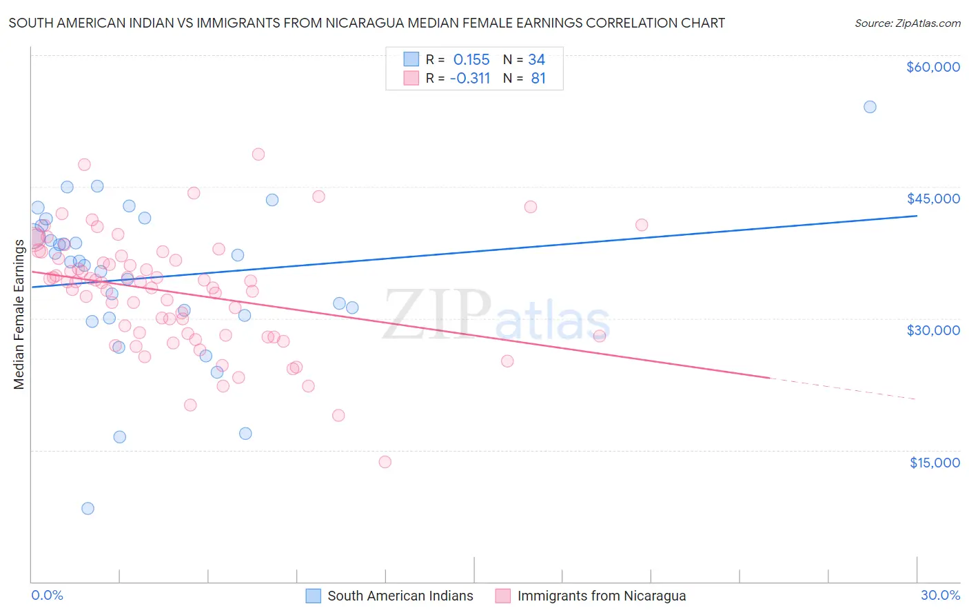 South American Indian vs Immigrants from Nicaragua Median Female Earnings
