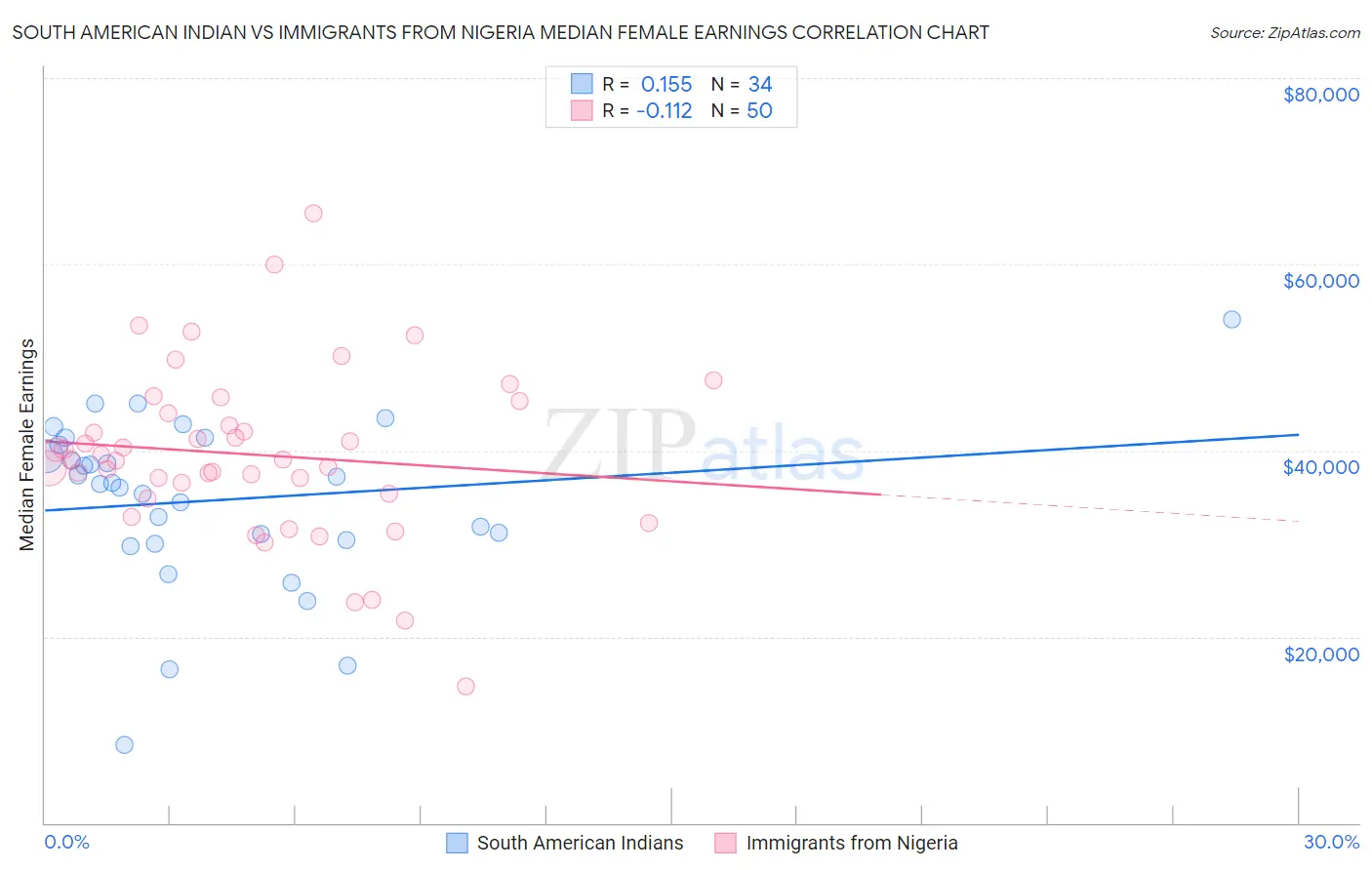 South American Indian vs Immigrants from Nigeria Median Female Earnings