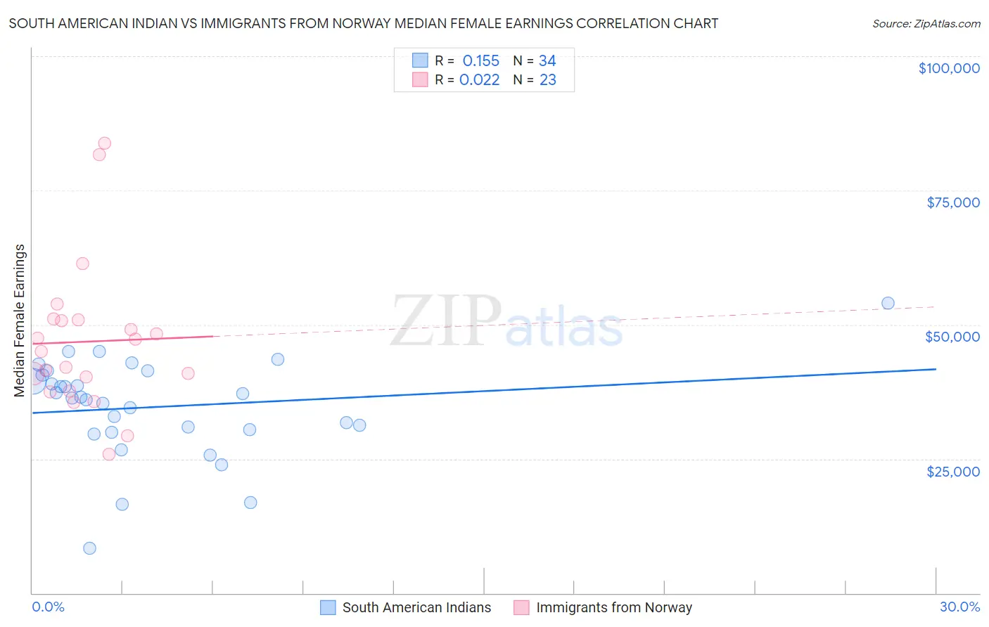 South American Indian vs Immigrants from Norway Median Female Earnings
