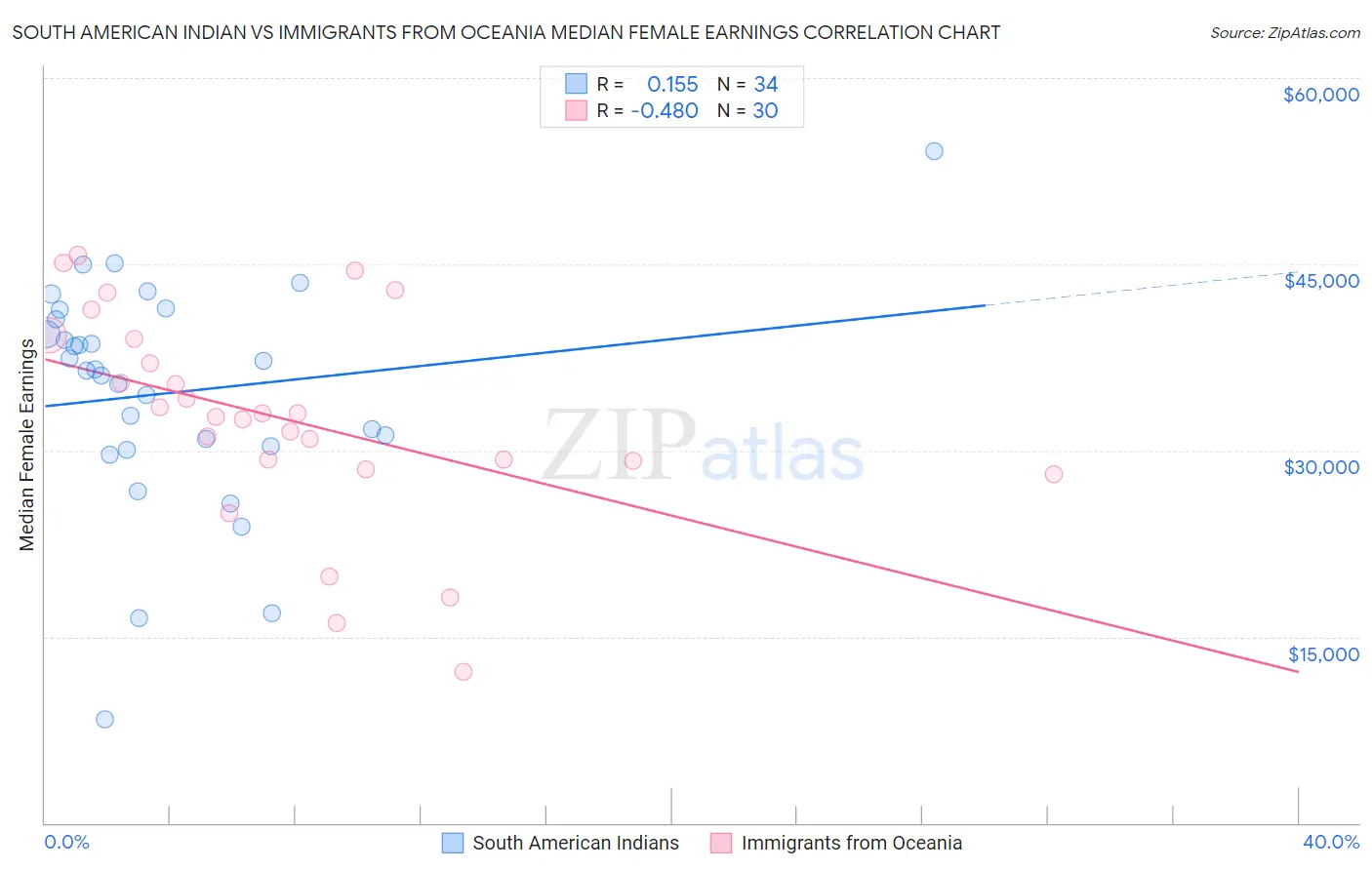 South American Indian vs Immigrants from Oceania Median Female Earnings