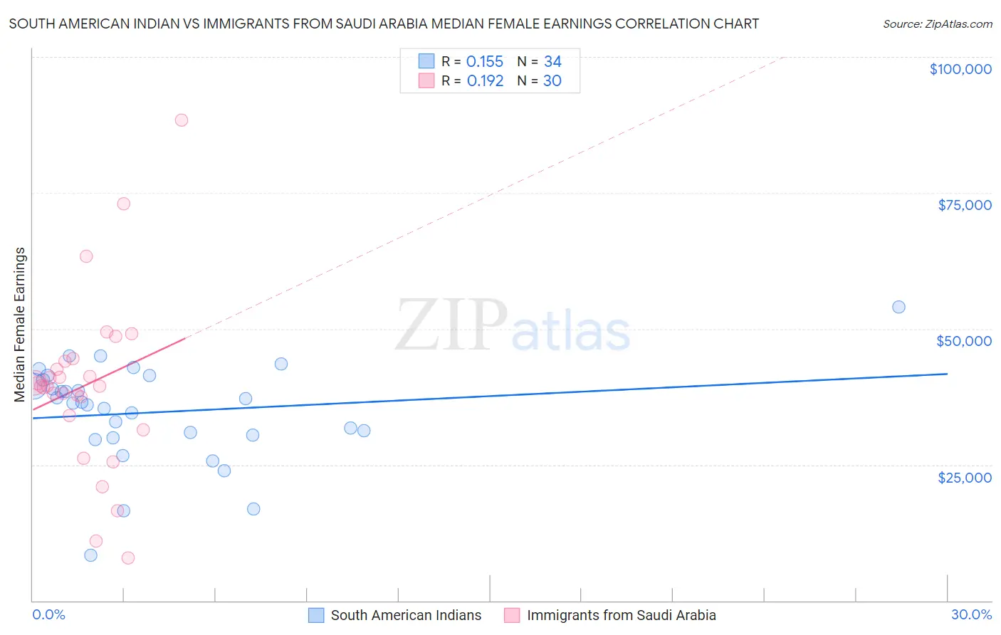 South American Indian vs Immigrants from Saudi Arabia Median Female Earnings