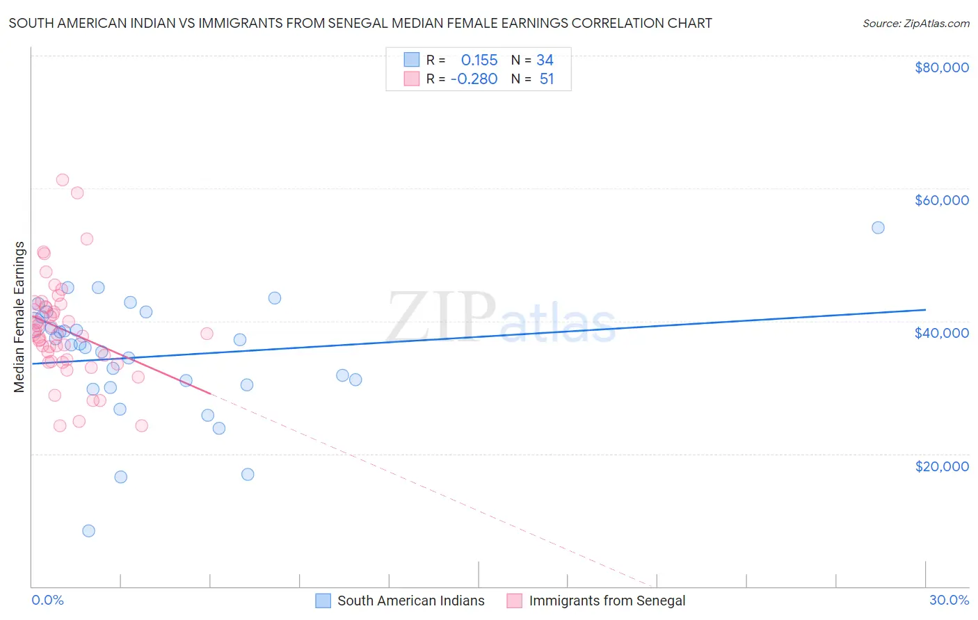 South American Indian vs Immigrants from Senegal Median Female Earnings