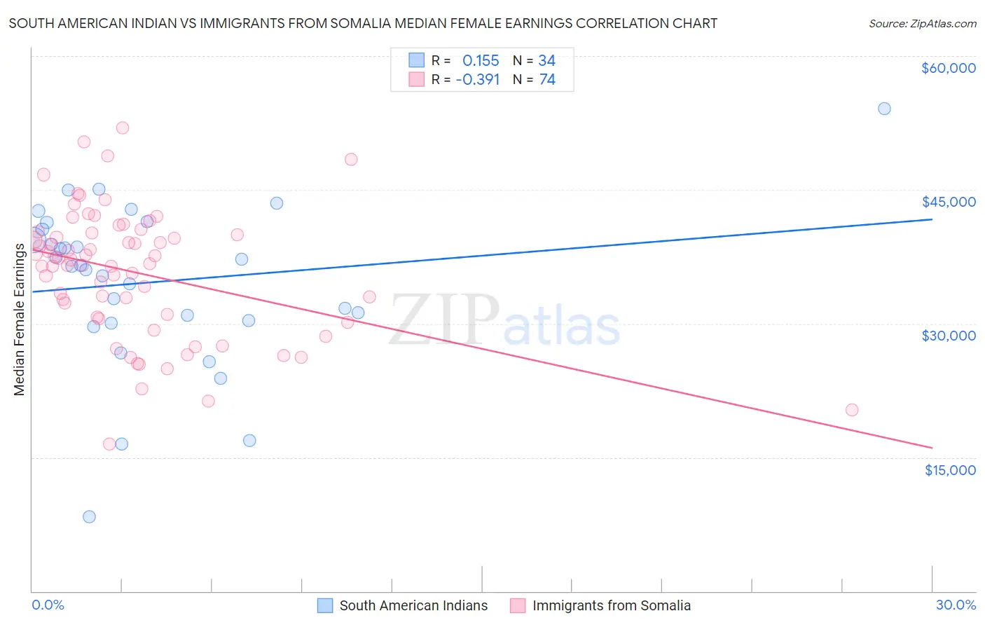 South American Indian vs Immigrants from Somalia Median Female Earnings