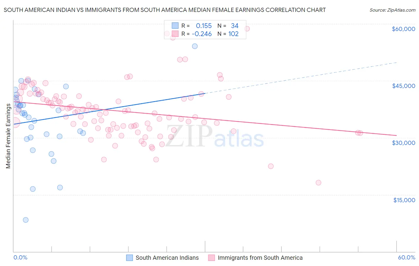 South American Indian vs Immigrants from South America Median Female Earnings