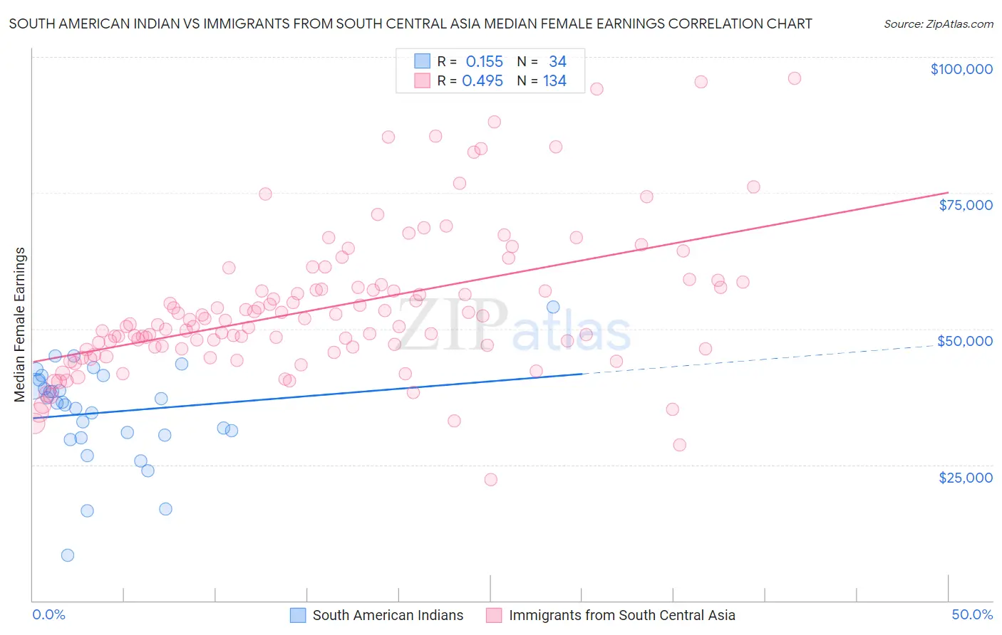 South American Indian vs Immigrants from South Central Asia Median Female Earnings