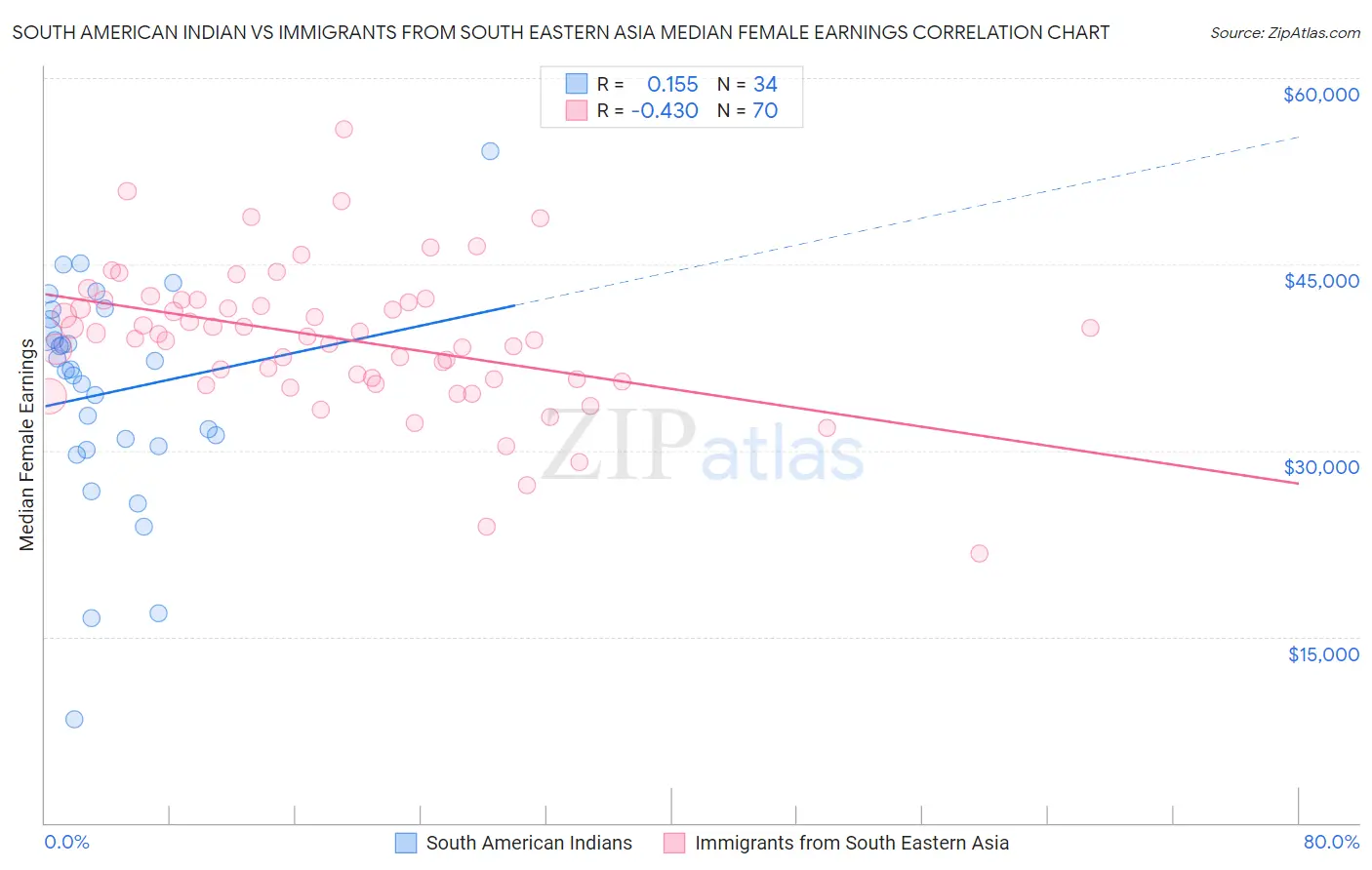 South American Indian vs Immigrants from South Eastern Asia Median Female Earnings