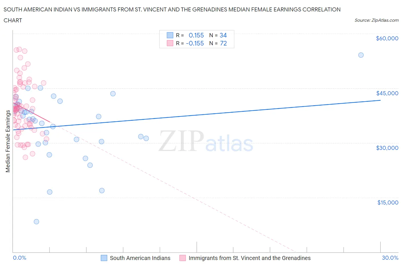South American Indian vs Immigrants from St. Vincent and the Grenadines Median Female Earnings
