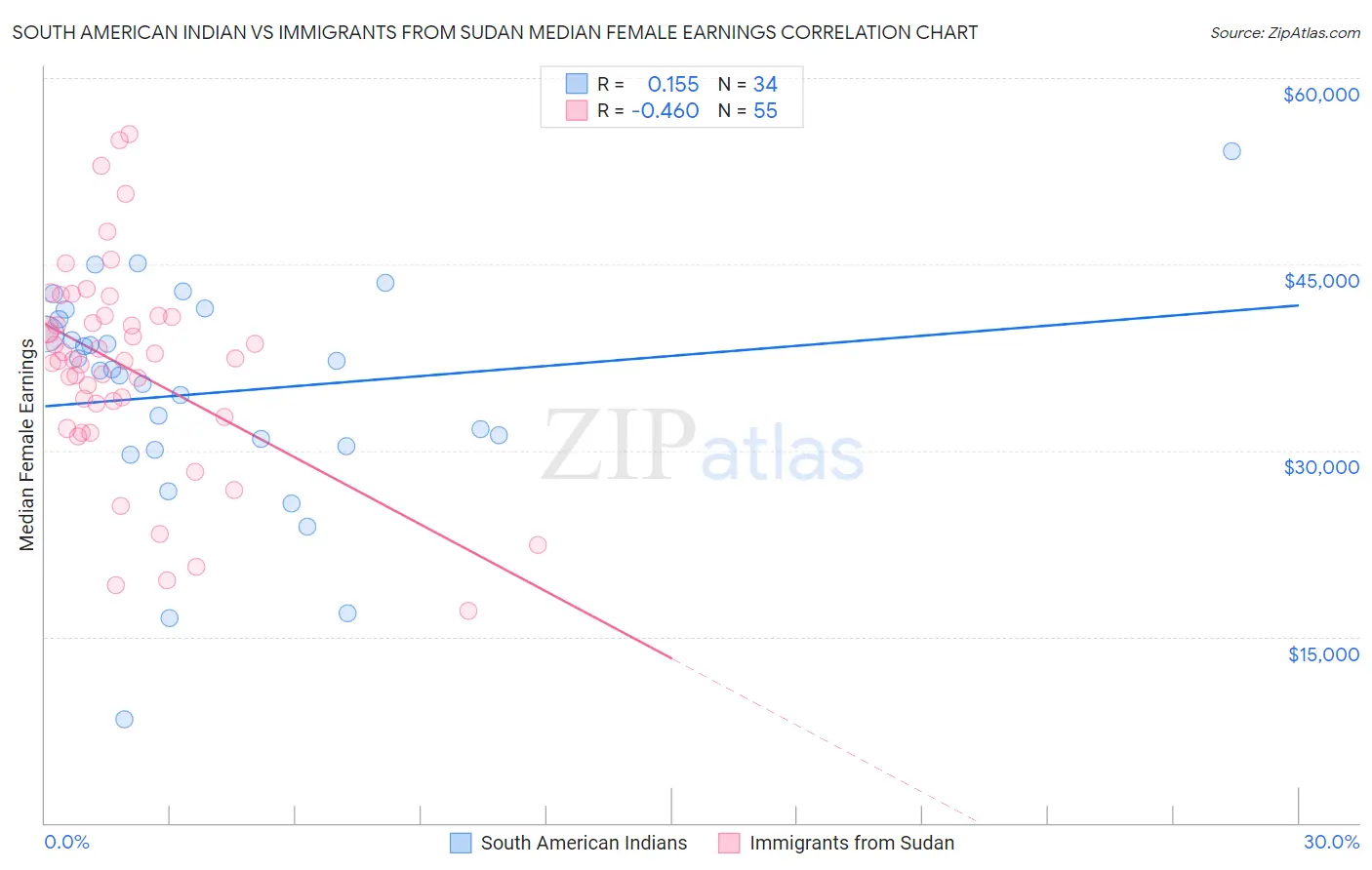 South American Indian vs Immigrants from Sudan Median Female Earnings