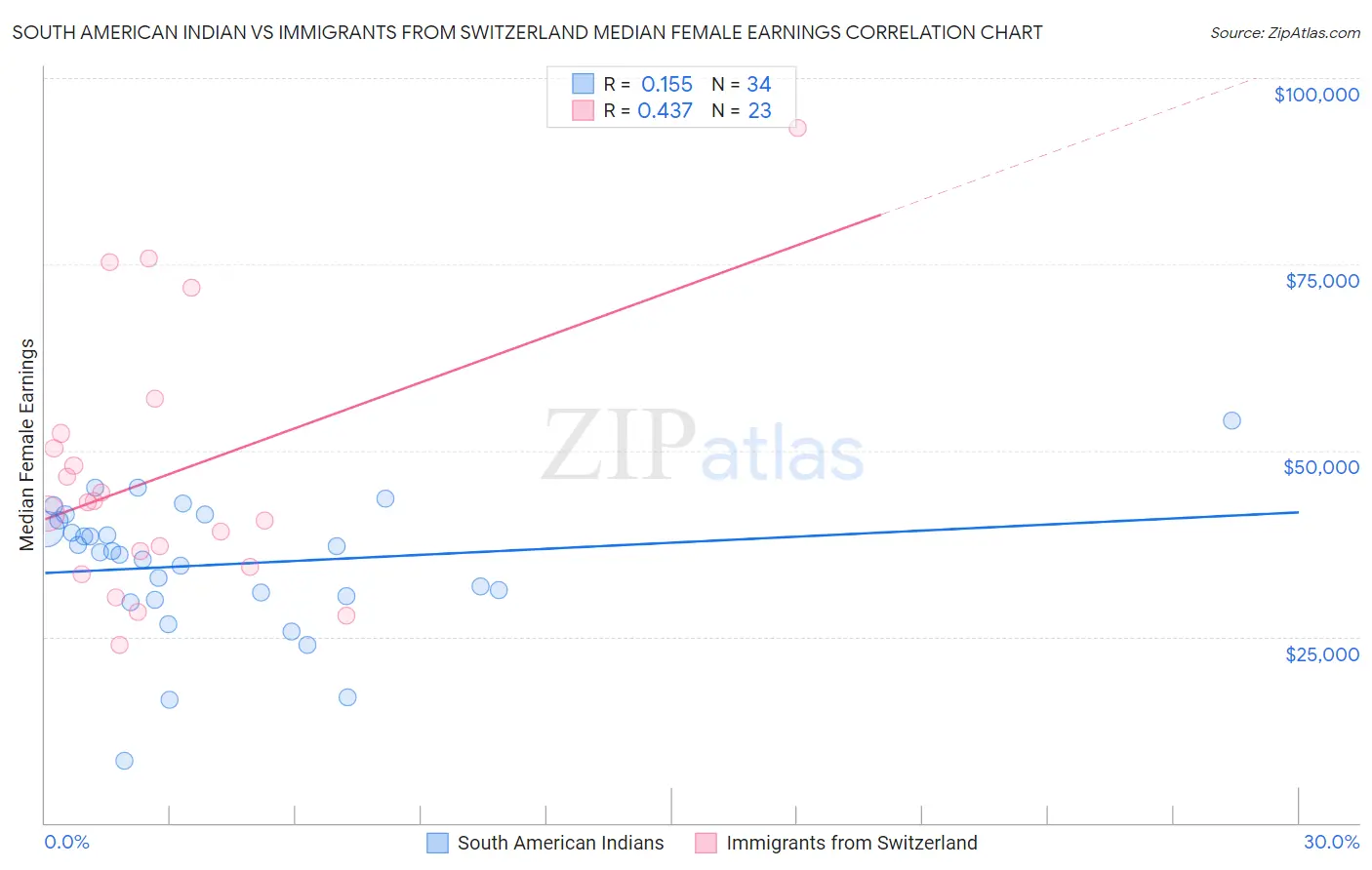 South American Indian vs Immigrants from Switzerland Median Female Earnings