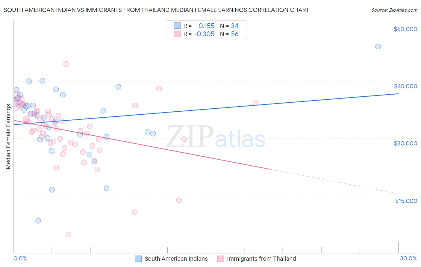South American Indian vs Immigrants from Thailand Median Female Earnings