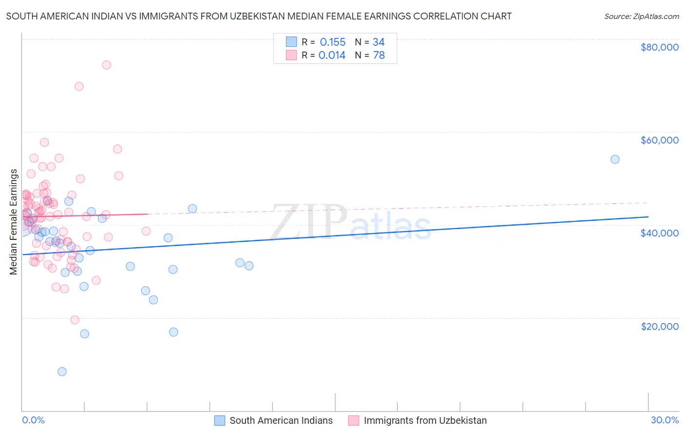 South American Indian vs Immigrants from Uzbekistan Median Female Earnings