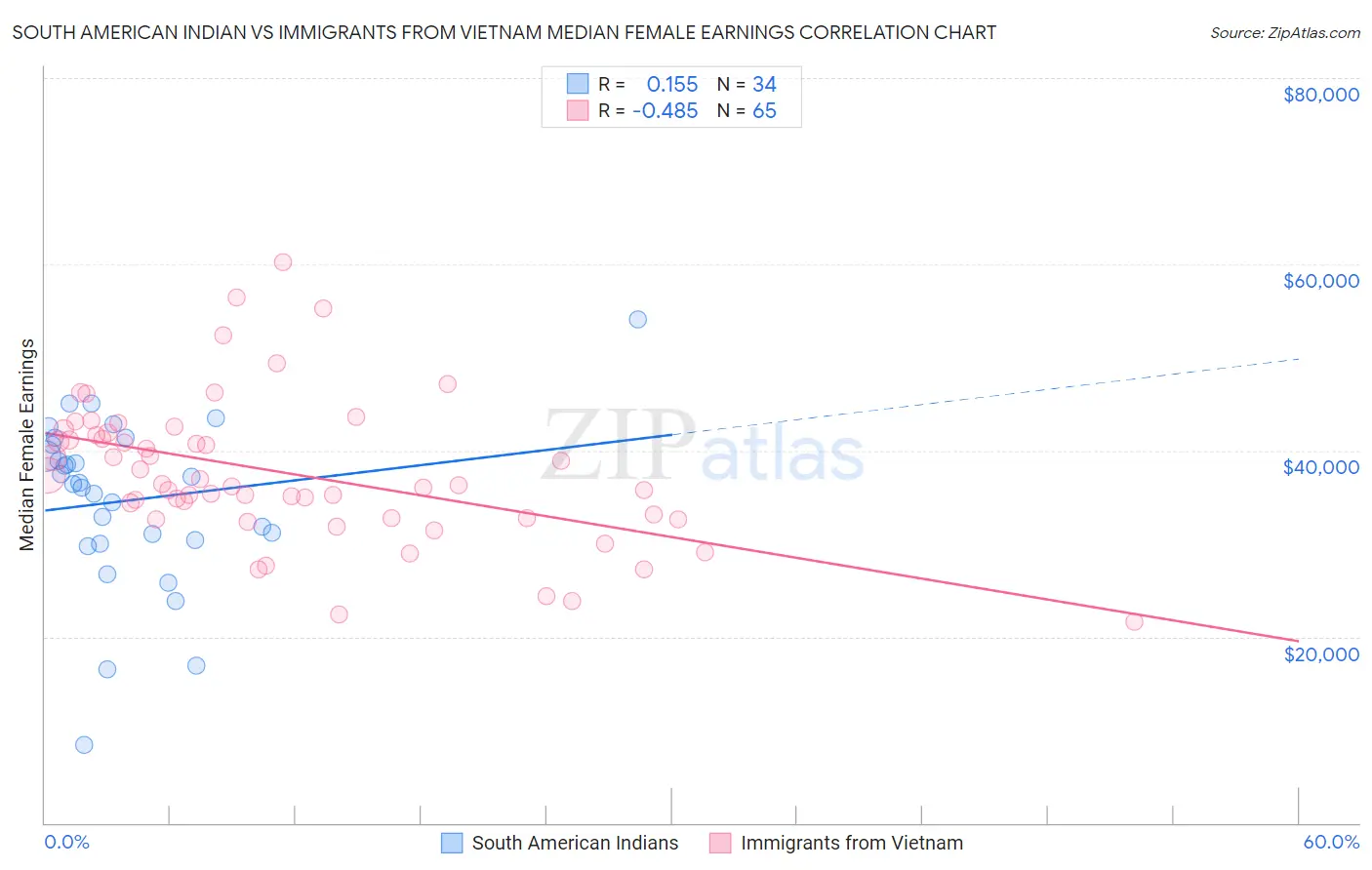 South American Indian vs Immigrants from Vietnam Median Female Earnings
