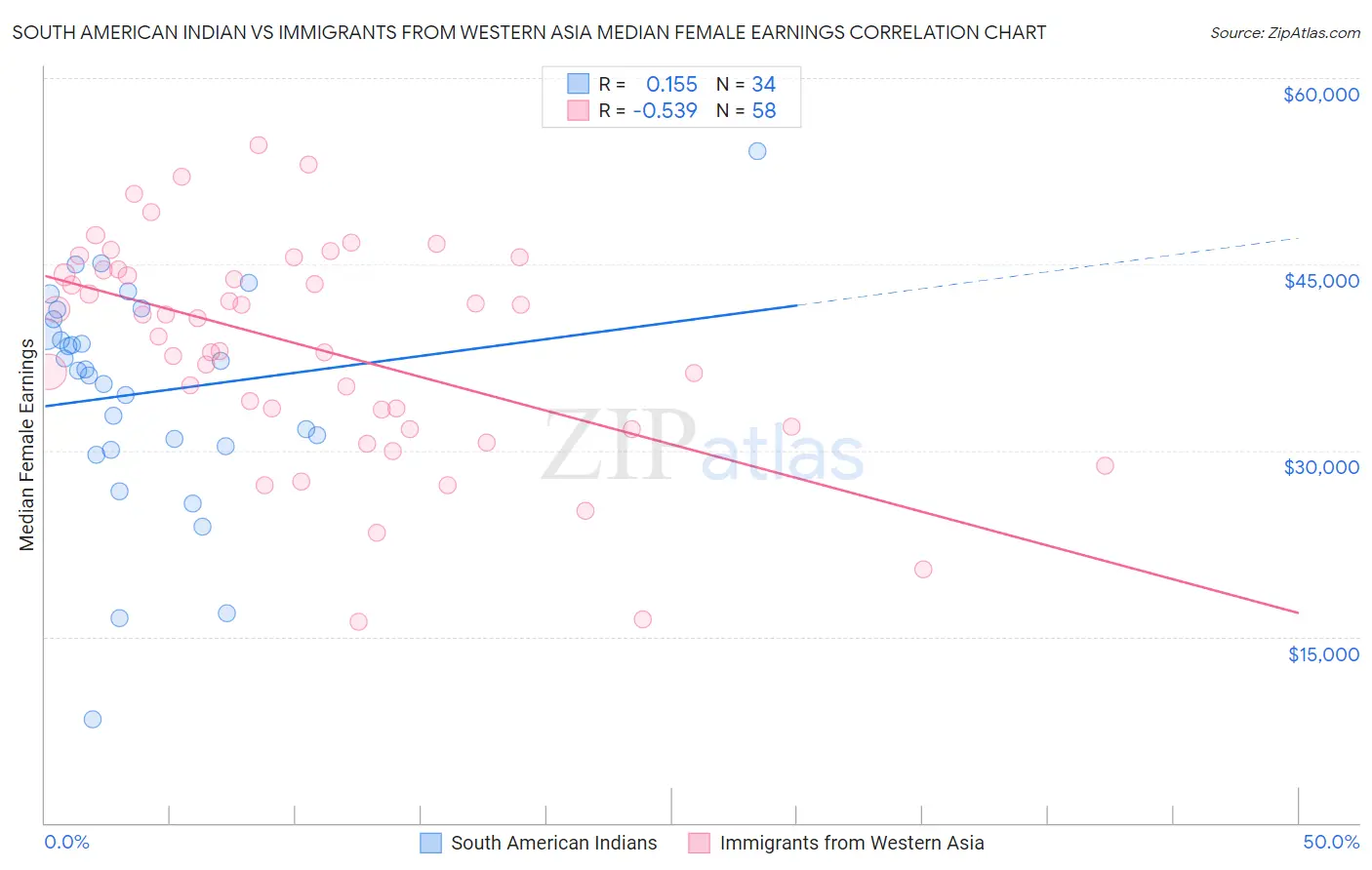 South American Indian vs Immigrants from Western Asia Median Female Earnings