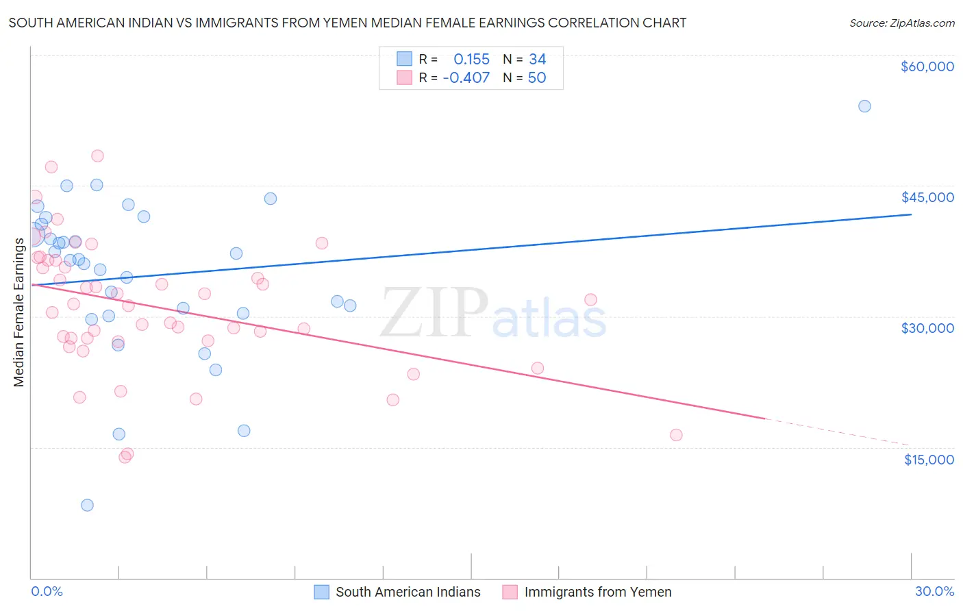 South American Indian vs Immigrants from Yemen Median Female Earnings