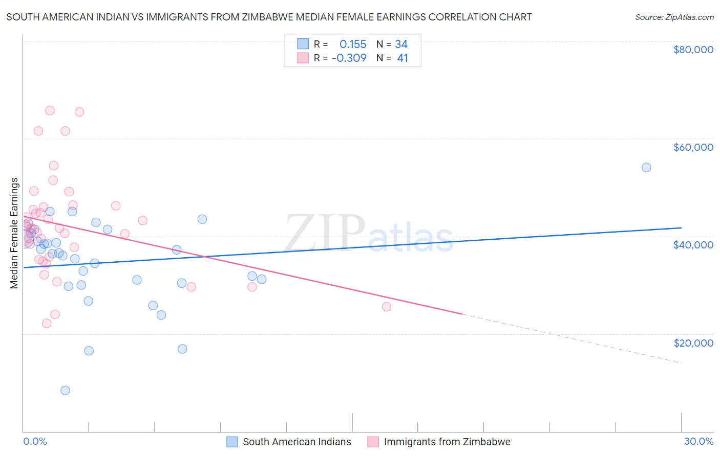 South American Indian vs Immigrants from Zimbabwe Median Female Earnings