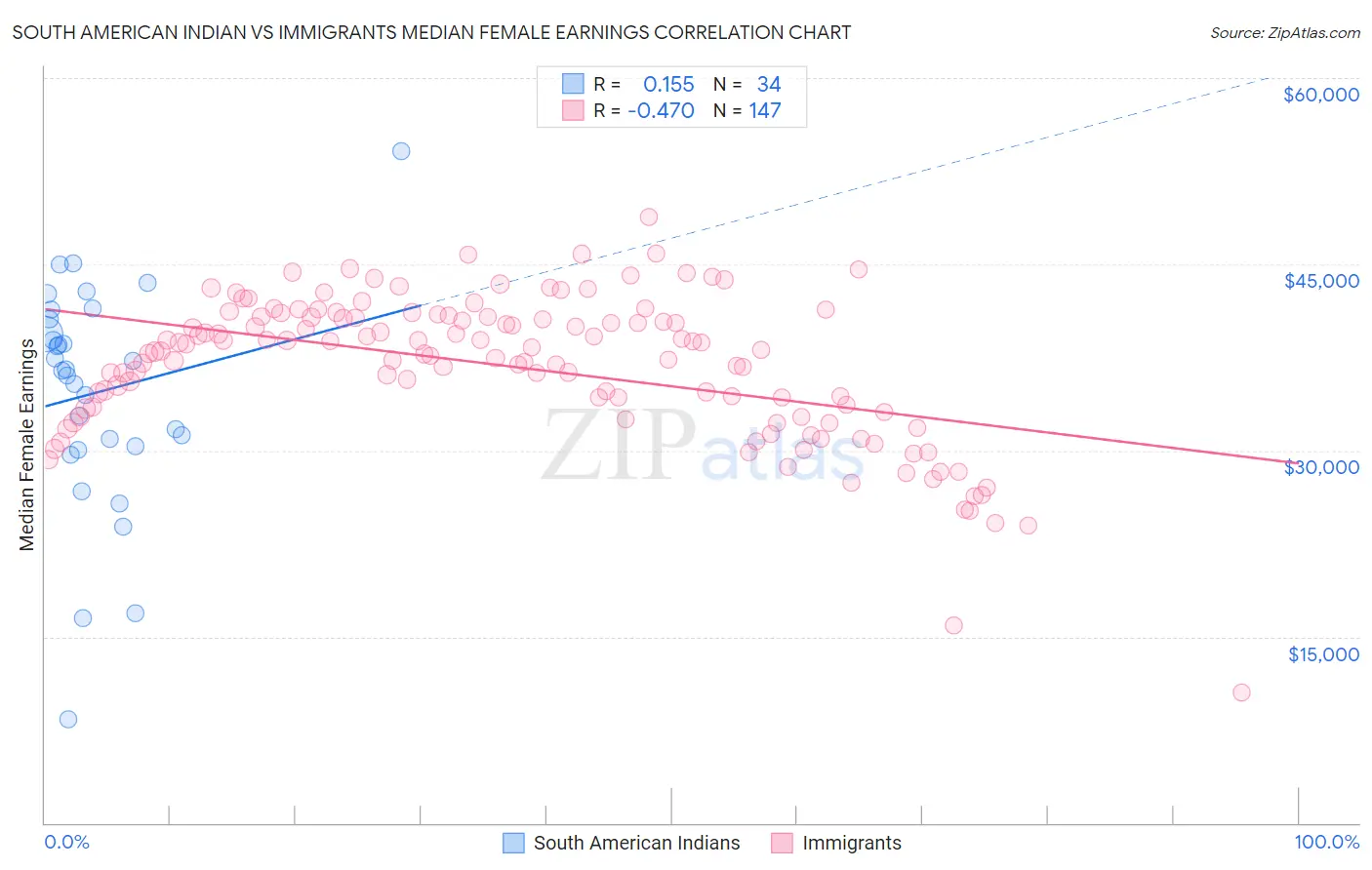 South American Indian vs Immigrants Median Female Earnings