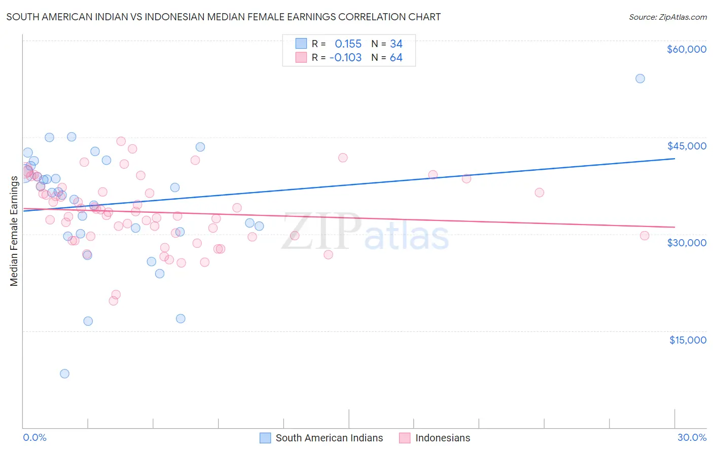 South American Indian vs Indonesian Median Female Earnings