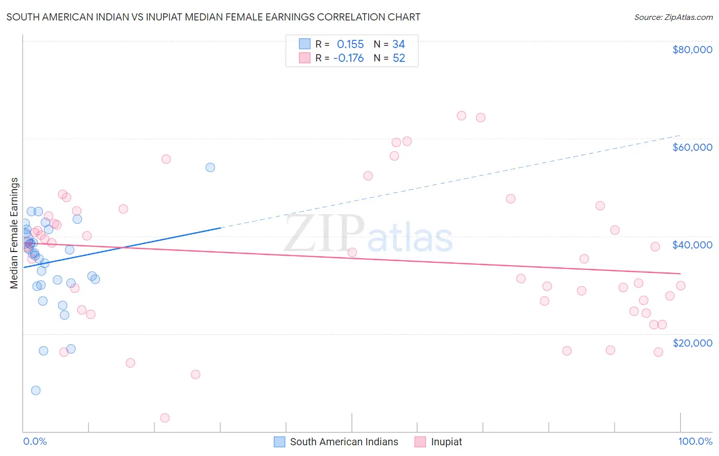 South American Indian vs Inupiat Median Female Earnings