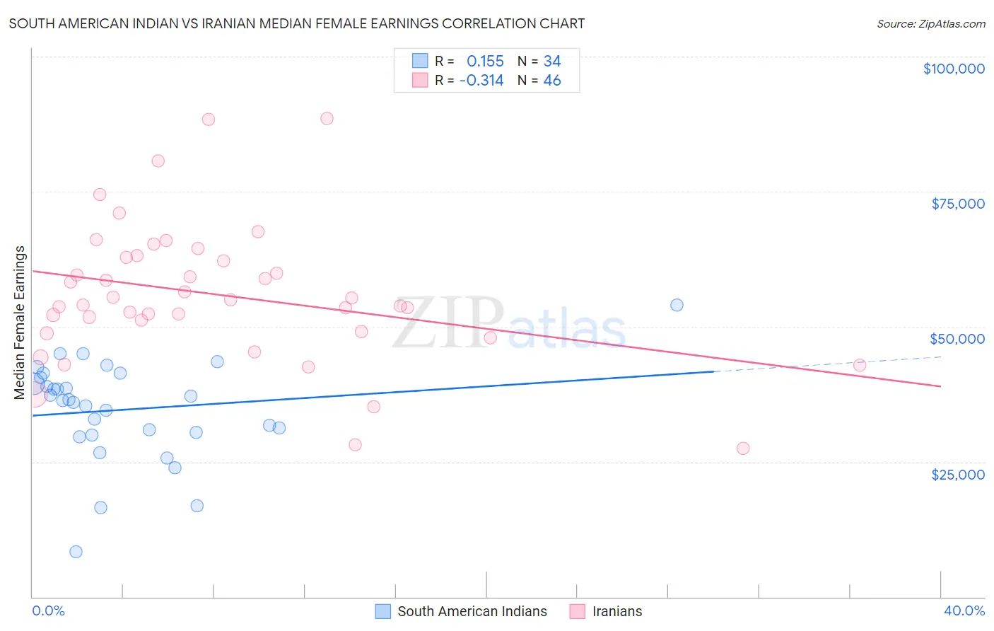 South American Indian vs Iranian Median Female Earnings