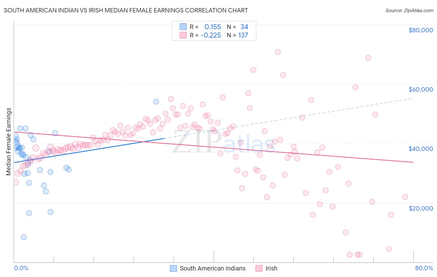 South American Indian vs Irish Median Female Earnings