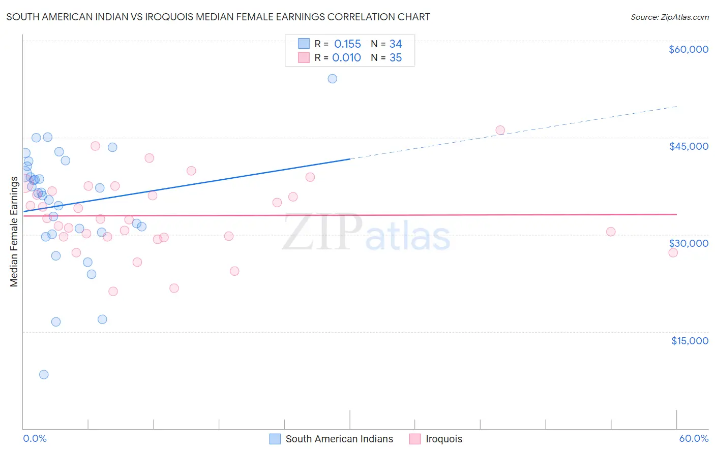 South American Indian vs Iroquois Median Female Earnings