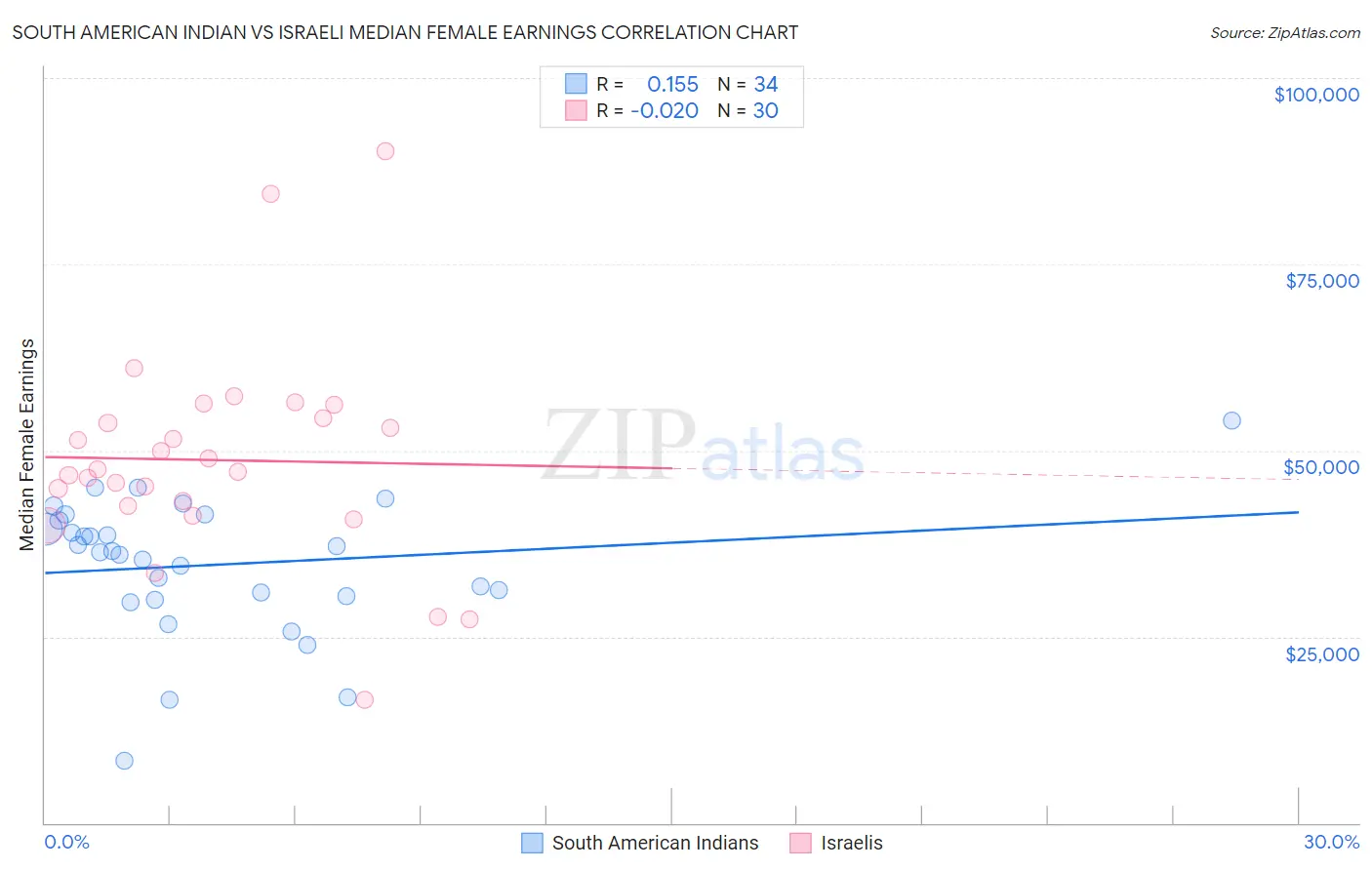 South American Indian vs Israeli Median Female Earnings