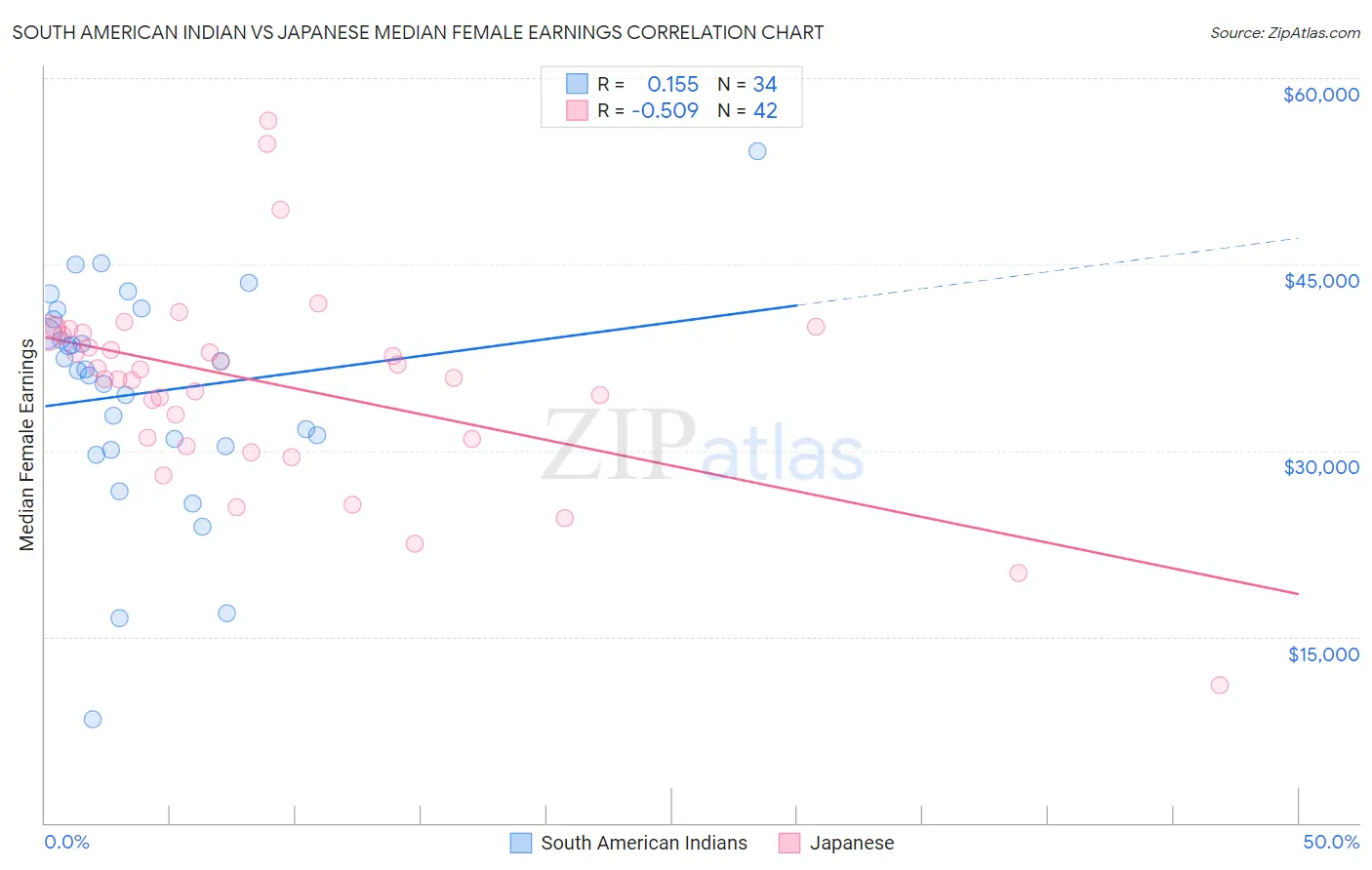 South American Indian vs Japanese Median Female Earnings