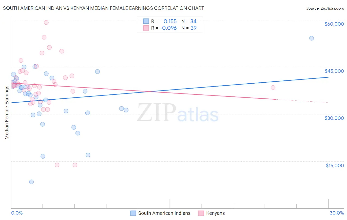 South American Indian vs Kenyan Median Female Earnings