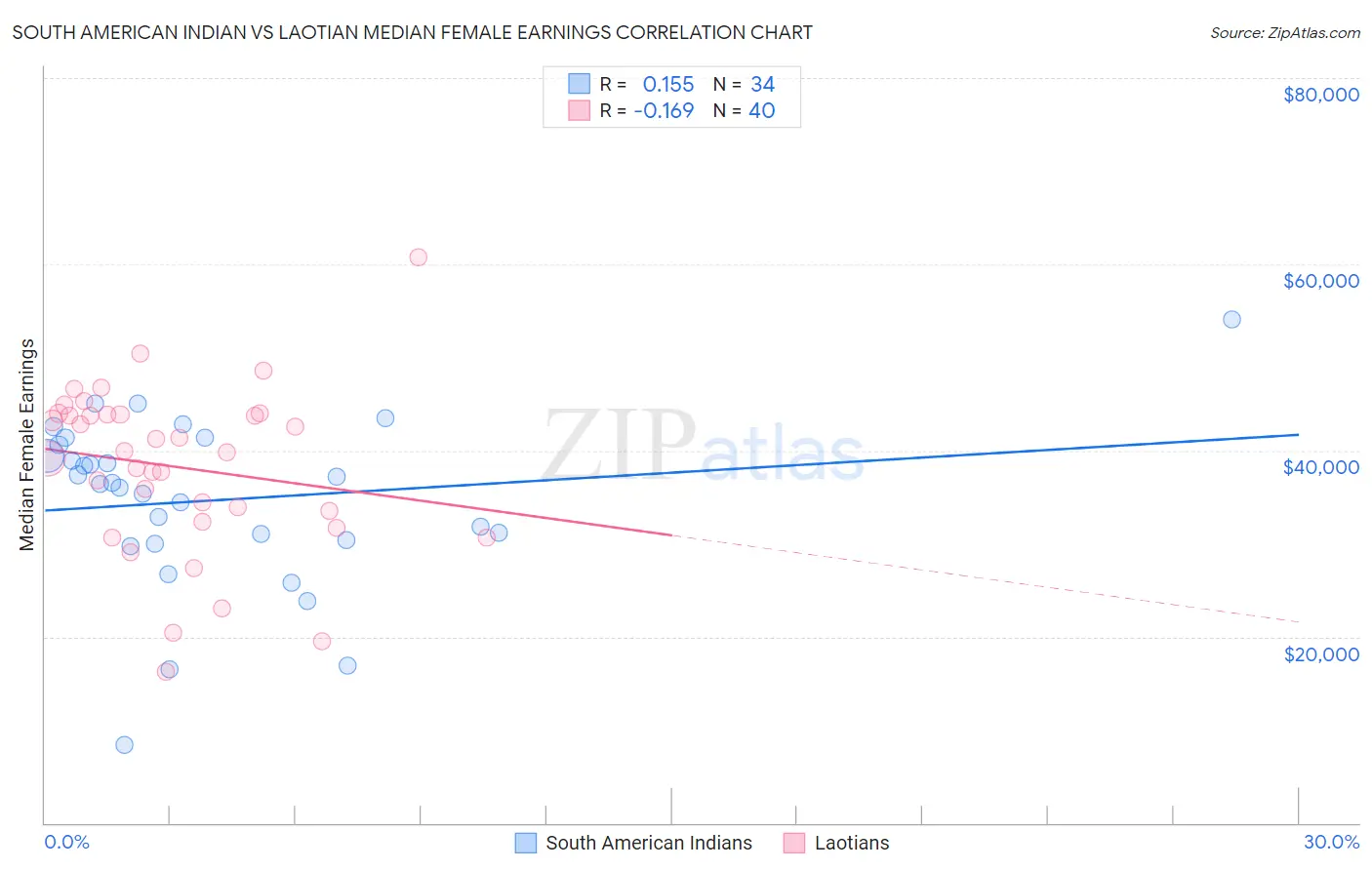 South American Indian vs Laotian Median Female Earnings