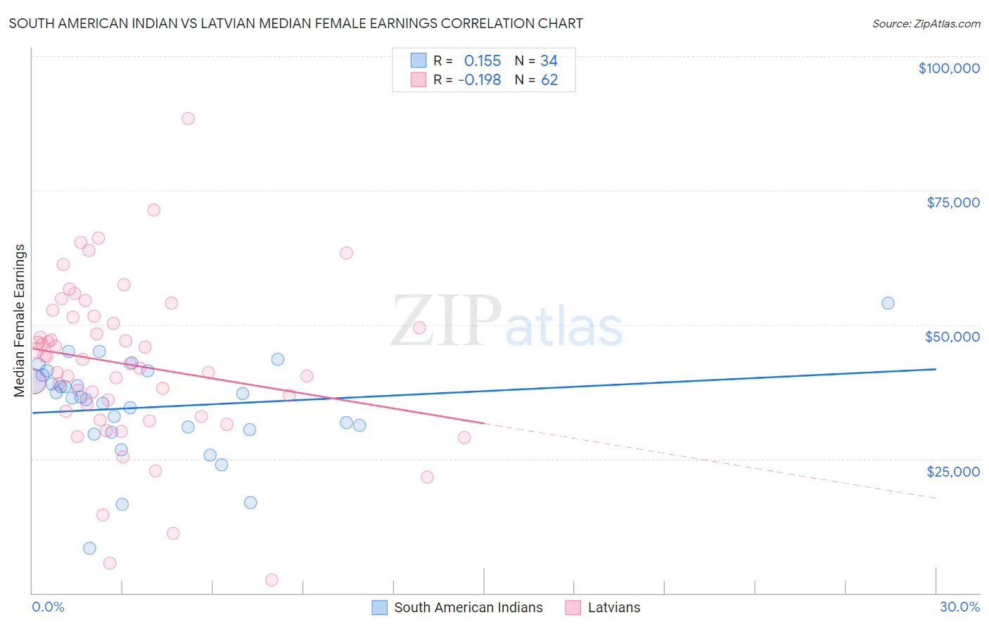 South American Indian vs Latvian Median Female Earnings