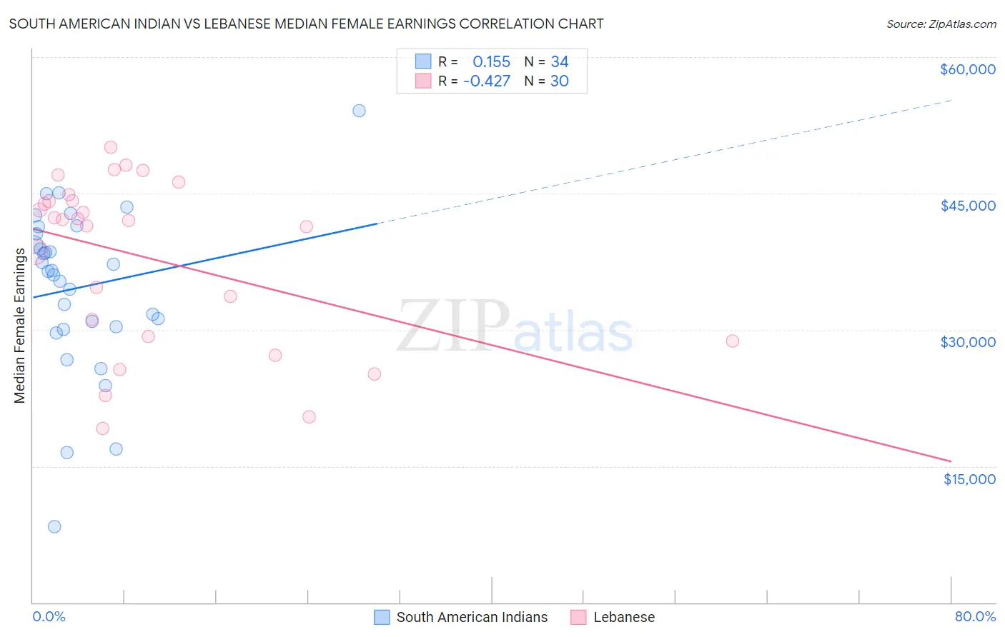 South American Indian vs Lebanese Median Female Earnings
