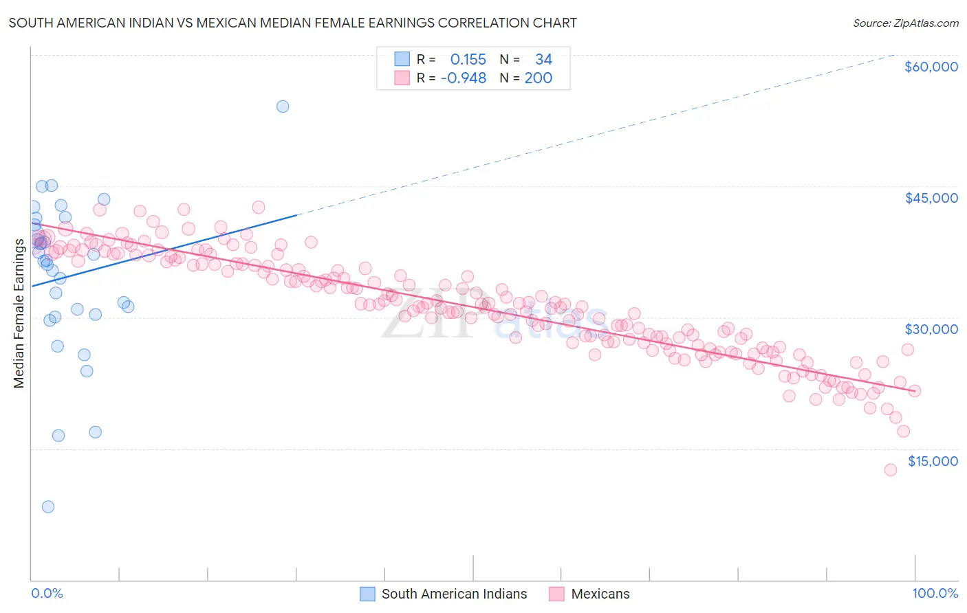 South American Indian vs Mexican Median Female Earnings