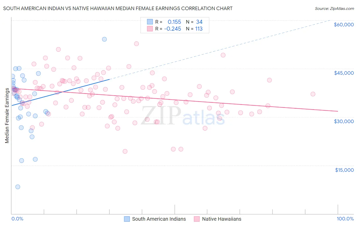 South American Indian vs Native Hawaiian Median Female Earnings