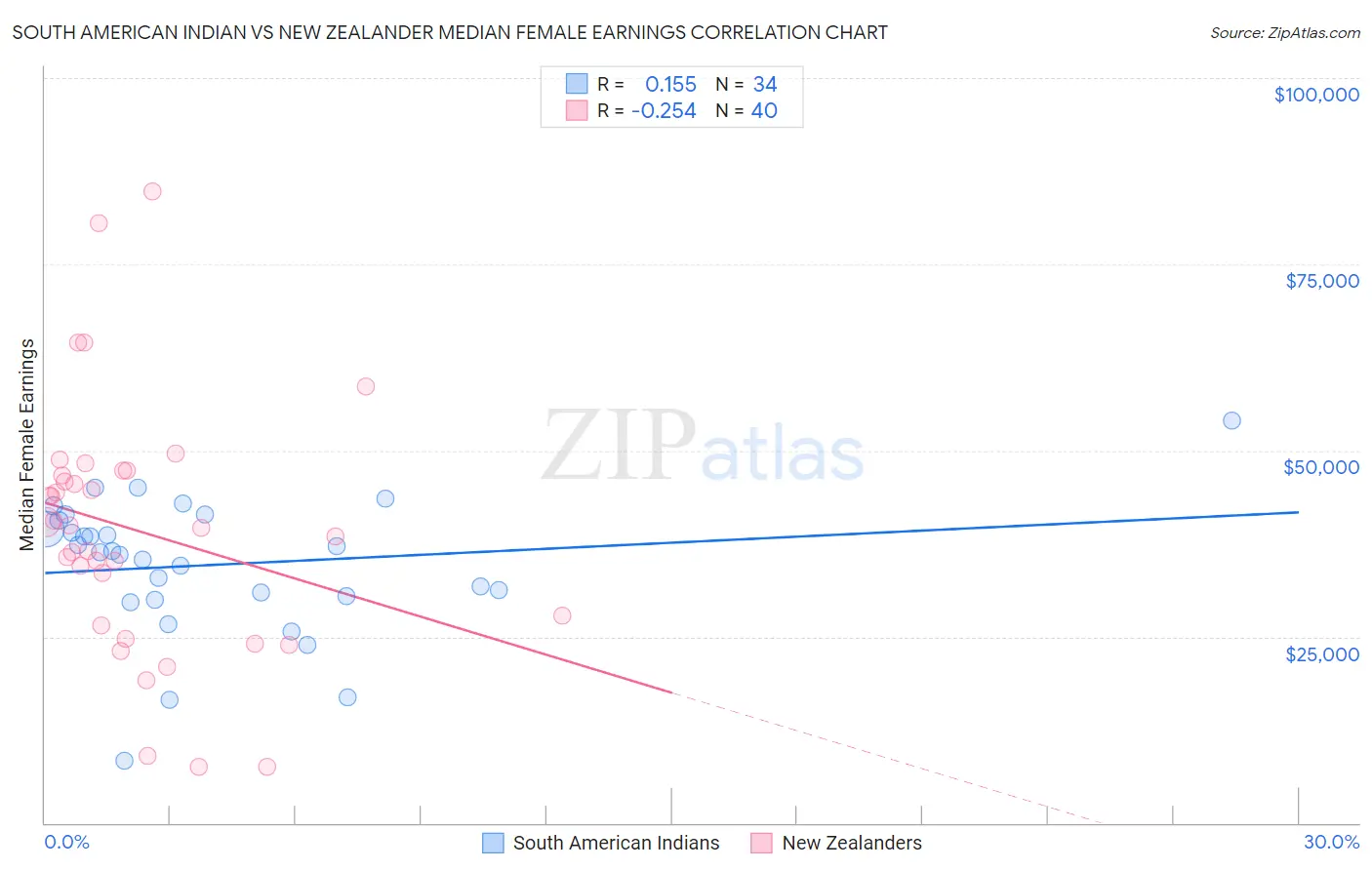 South American Indian vs New Zealander Median Female Earnings