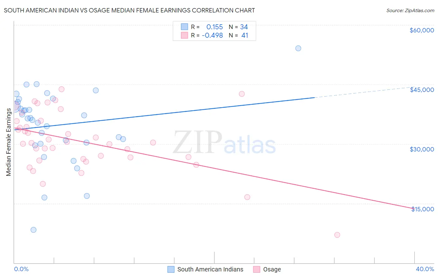 South American Indian vs Osage Median Female Earnings