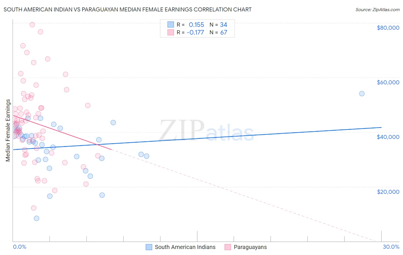 South American Indian vs Paraguayan Median Female Earnings